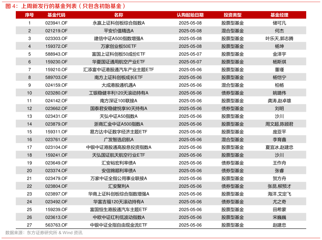 如何了解上周新发行的基金列表(只包含初始基金)?