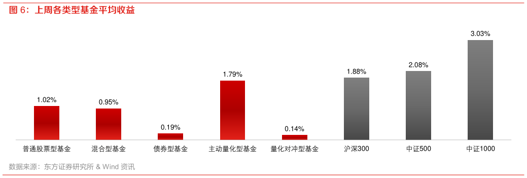 谁知道上周各类型基金平均收益?