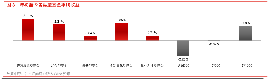 各位网友请教一下年初至今各类型基金平均收益?