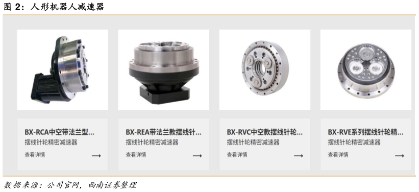 你知道人形机器人减速器