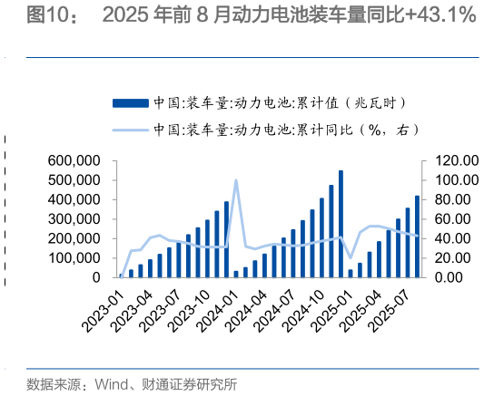 如何解释2025 年前 8 月动力电池装车量同比43.1%