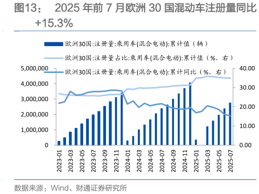 如何看待2025 年前 7 月欧洲 30 国混动车注册量同比