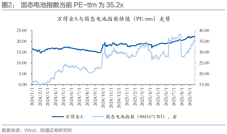 如何解释固态电池指数当前 PE-ttm 为 35.2x