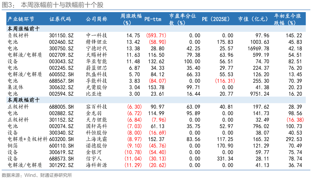 谁知道本周涨幅前十与跌幅前十个股