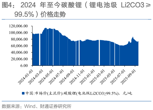 如何才能2024 年 至 今碳酸 锂（锂 电池 级 Li2CO3 
