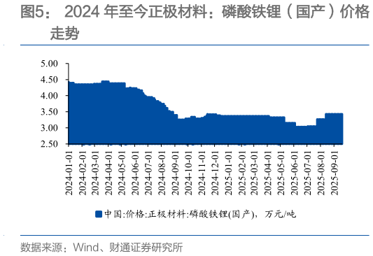 想关注一下2024 年至今正极材料：磷酸铁锂（国产）价格