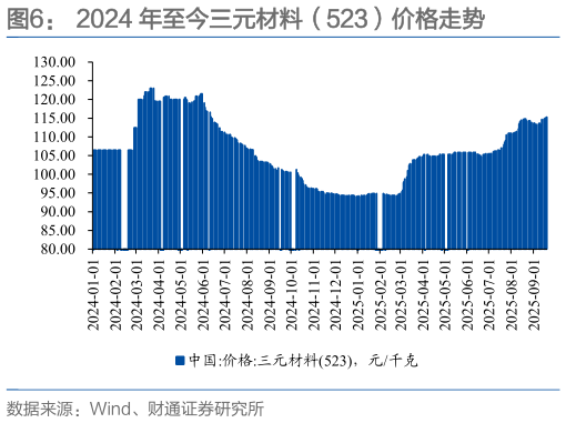 你知道2024 年至今三元材料（523）价格走势