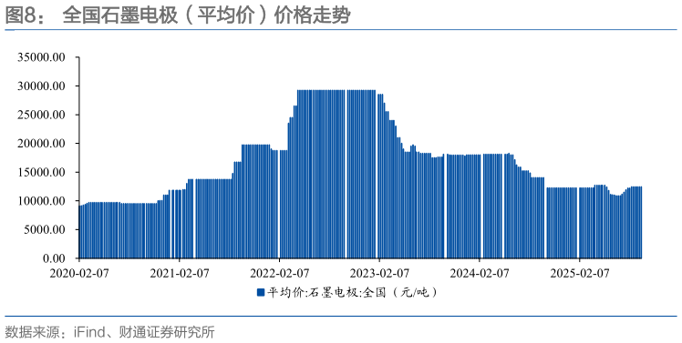 各位网友请教一下全国石墨电极（平均价）价格走势