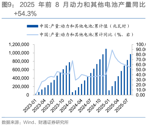 各位网友请教一下2025 年 前 8 月 动 力 和 其 他 电 池 产 量 同 比