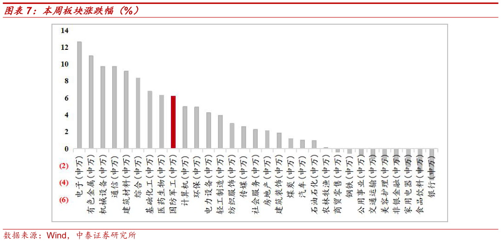 咨询大家本周板块涨跌幅（%）