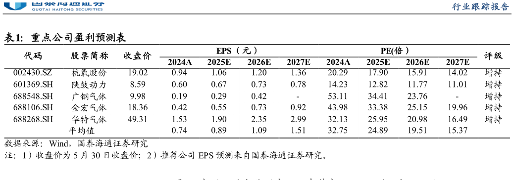 如何看待重点公司盈利预测表
