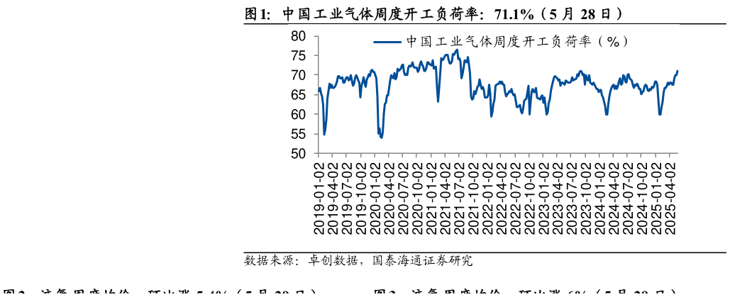想问下各位网友中国工业气体周度开工负荷率：71.1%（5 月 28 日）