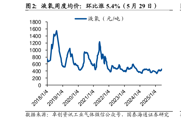 想关注一下液氧周度均价：环比涨 5.4%（5 月 29 日）