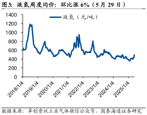 咨询大家液氮周度均价：环比涨 6%（5 月 29 日）