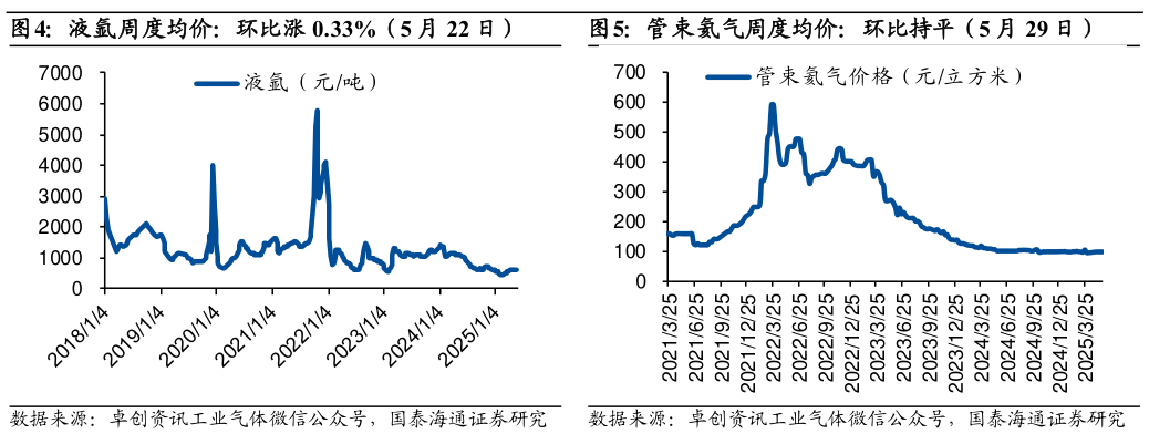怎样理解液氩周度均价：环比涨 0.33%（5 月 22 日）管束氦气周度均价：环比持平（5 月 29 日）
