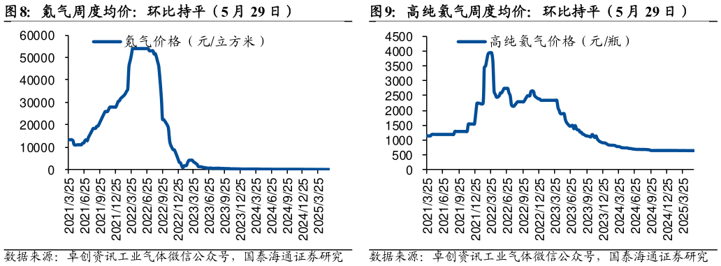 如何解释高纯氦气周度均价：环比持平（5 月 29 日） 氖气周度均价：环比降 4.17%（5 月 29 日） 氪气周度均价：环比持平（5 月 29 日）
