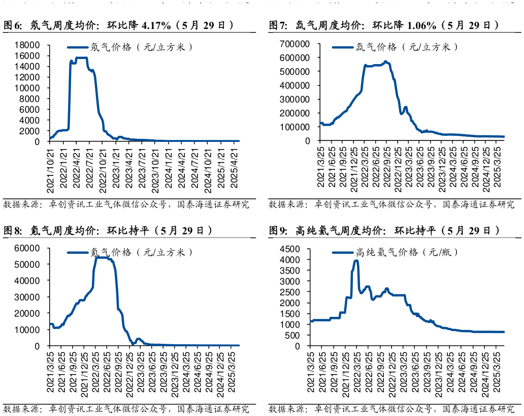 如何了解氖气周度均价：环比降 4.17%（5 月 29 日） 氪气周度均价：环比持平（5 月 29 日）