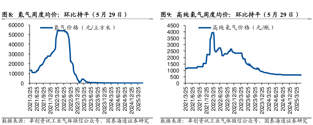 怎样理解氪气周度均价：环比持平（5 月 29 日）