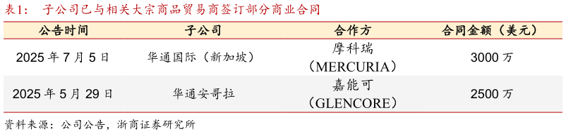 请问一下子公司已与相关大宗商品贸易商签订部分商业合同