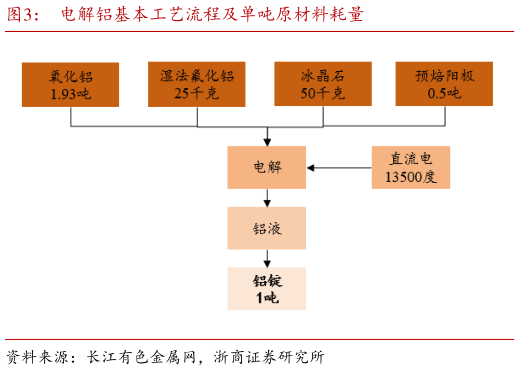 咨询大家电解铝基本工艺流程及单吨原材料耗量