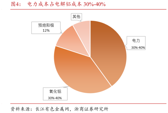 请问一下电力成本占电解铝成本 30%-40%