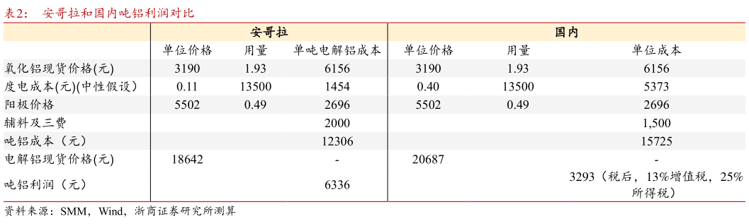 你知道安哥拉和国内吨铝利润对比 