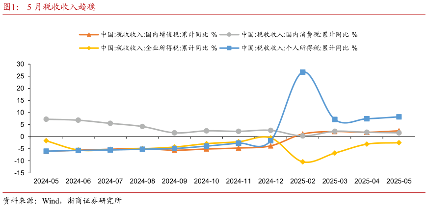 各位网友请教一下5 月税收收入趋稳