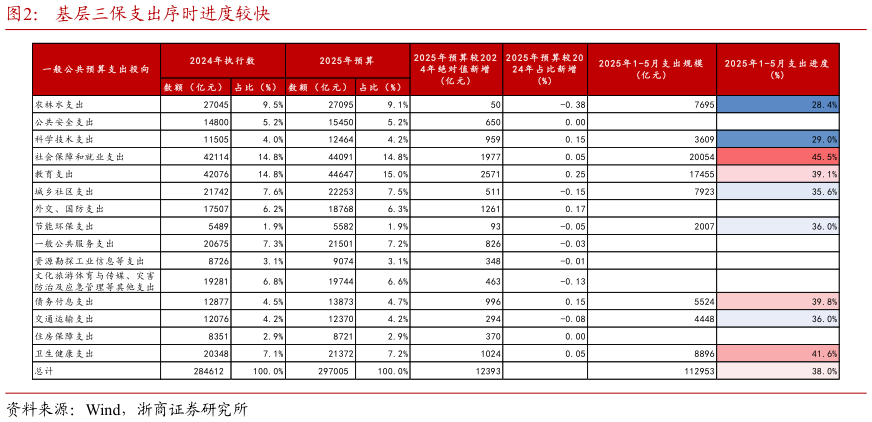 想关注一下基层三保支出序时进度较快