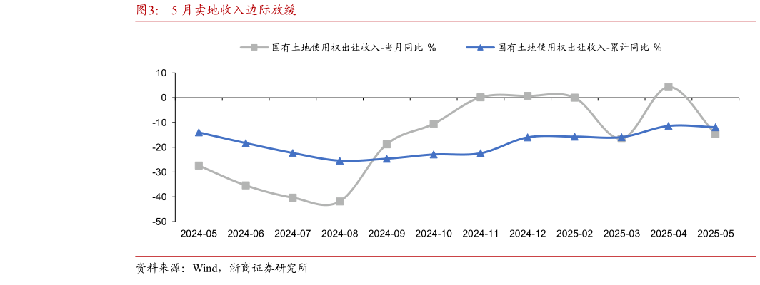 你知道5 月卖地收入边际放缓