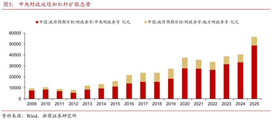 想问下各位网友中央财政延续加杠杆扩张态势