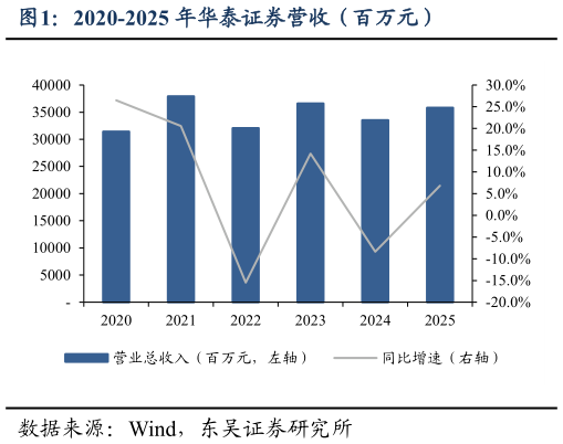 咨询大家2020-2025 年华泰证券营收（百万元）