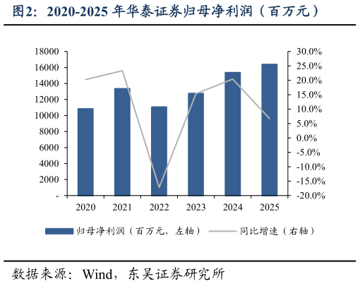 我想了解一下2020-2025 年华泰证券归母净利润（百万元）
