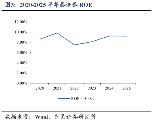 如何才能2020-2025 年华泰证券 ROE
