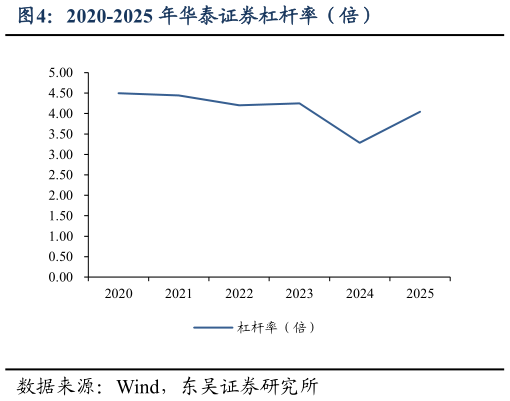 谁知道2020-2025 年华泰证券杠杆率（倍）