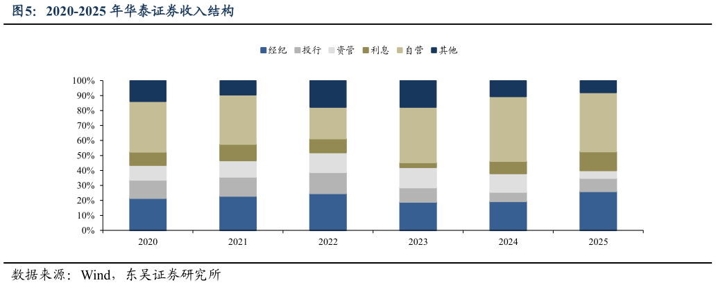 想问下各位网友2020-2025 年华泰证券收入结构