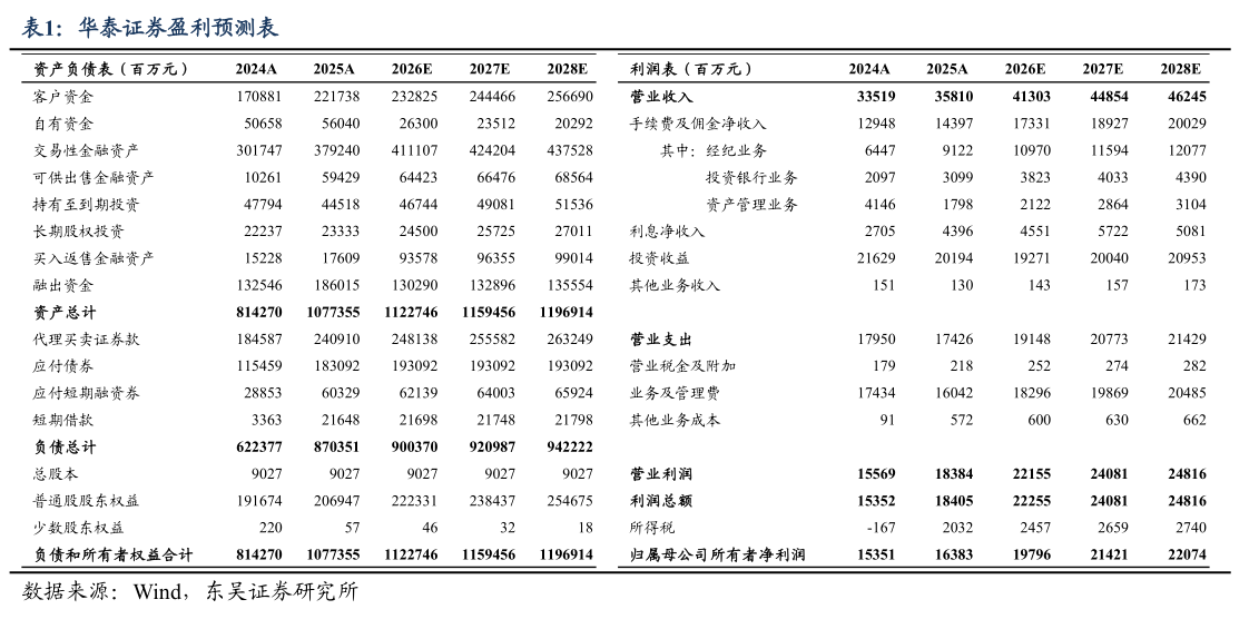 咨询大家华泰证券盈利预测表