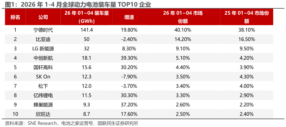 如何看待2026 年 1-4 月全球动力电池装车量 TOP10 企业