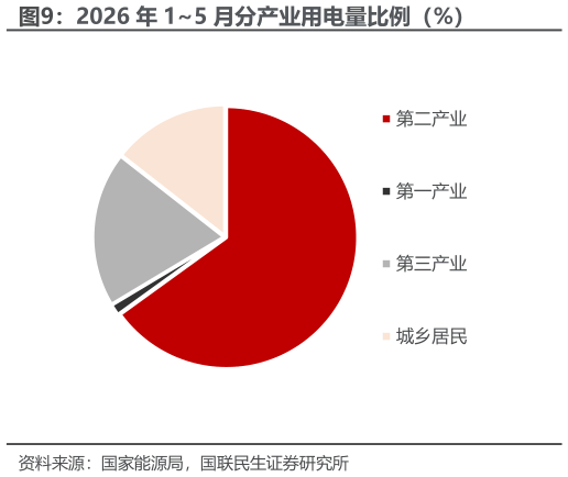 谁知道2026 年 15 月分产业用电量比例（%）