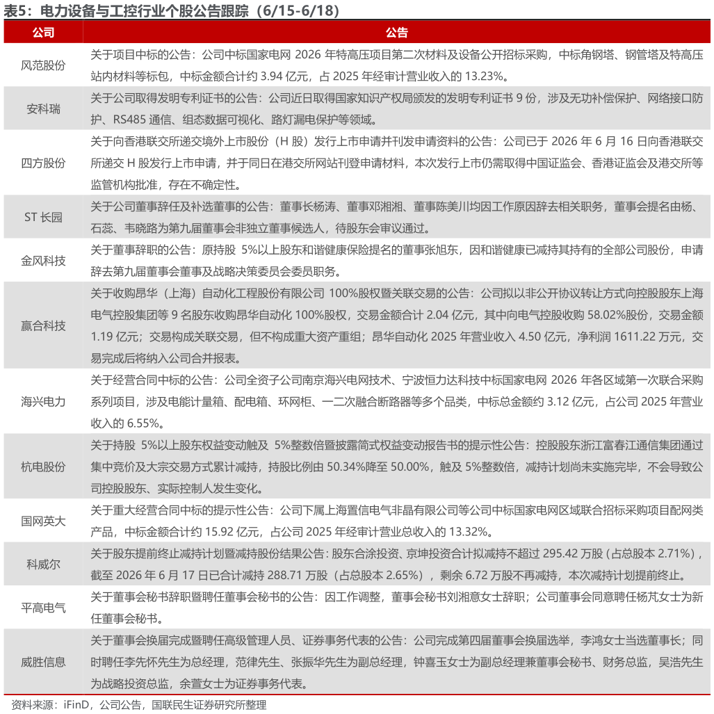 如何了解电力设备与工控行业个股公告跟踪（615-618）