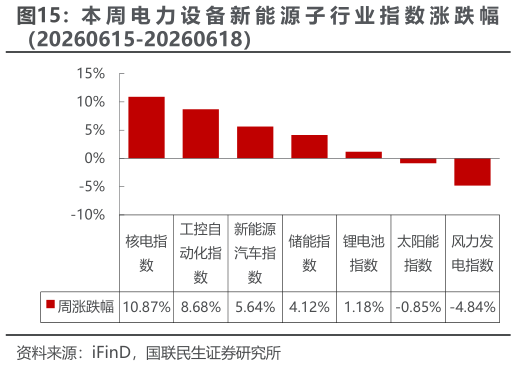 如何了解本 周 电 力 设 备 新 能 源 子 行 业 指 数 涨 跌 幅