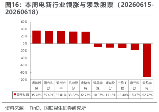 请问一下本 周 电 新 行 业 领 涨 与 领 跌 股 票 （ 20260615-