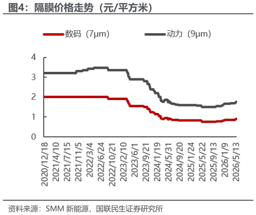怎样理解隔膜价格走势（元平方米）