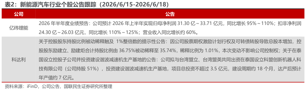 我想了解一下新能源汽车行业个股公告跟踪（2026615-2026618）