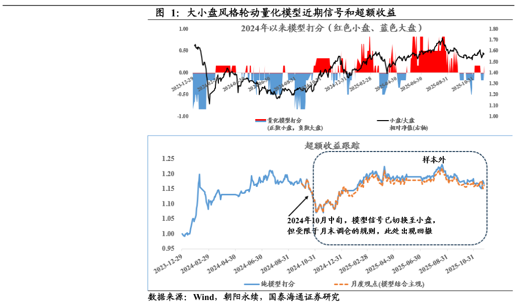 想问下各位网友大小盘风格轮动量化模型近期信号和超额收益?