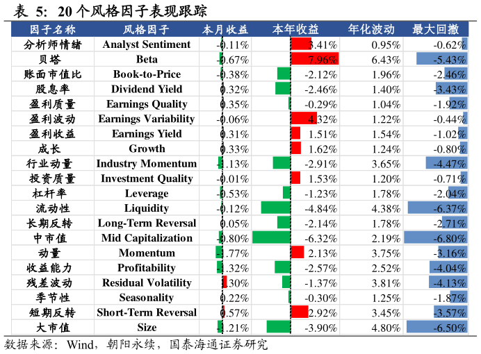 一起讨论下20 个风格因子表现跟踪?