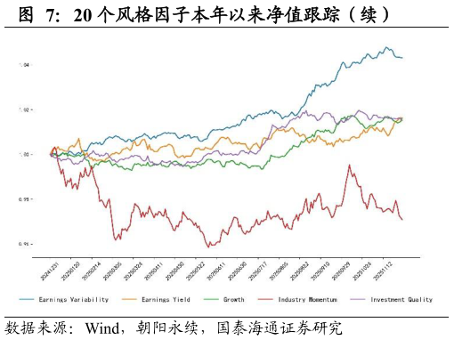 各位网友请教一下20 个风格因子本年以来净值跟踪（续）?
