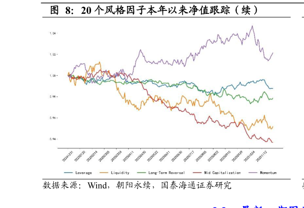 想关注一下20 个风格因子本年以来净值跟踪（续）?