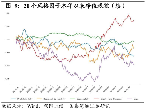 请问一下20 个风格因子本年以来净值跟踪（续）?