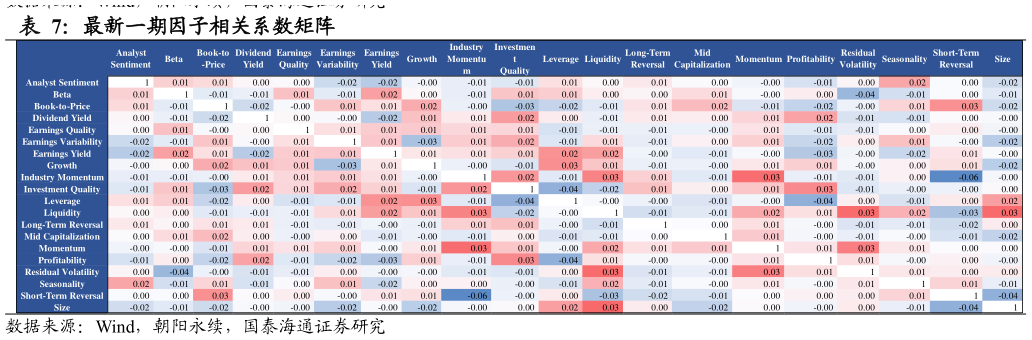 各位网友请教一下最新一期因子相关系数矩阵?