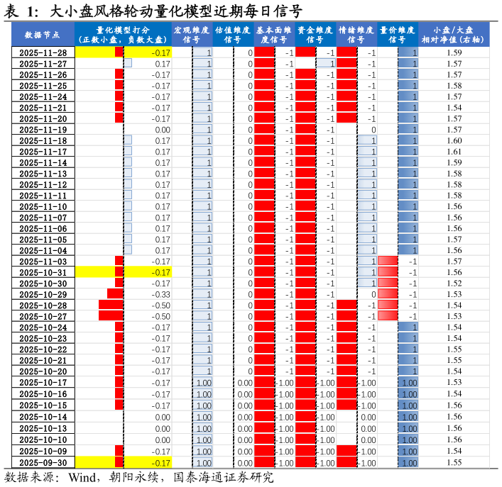 如何解释大小盘风格轮动量化模型近期每日信号?
